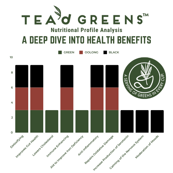 Tea'd Greens Nutritional Profile Analysis - A Deep Dive into Health Benefits